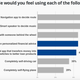 Survey of consumer comfort